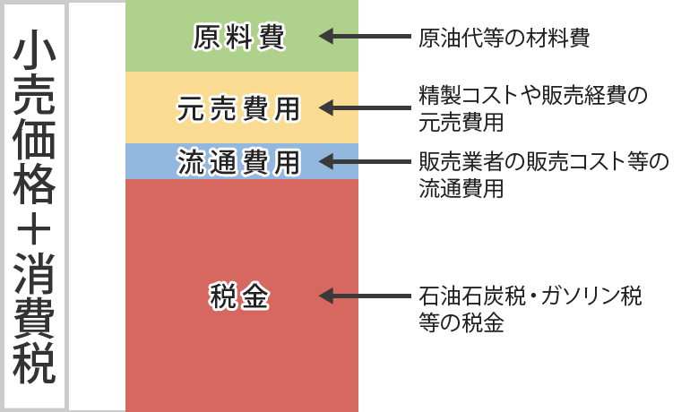 石油製品の価格構成イメージ
